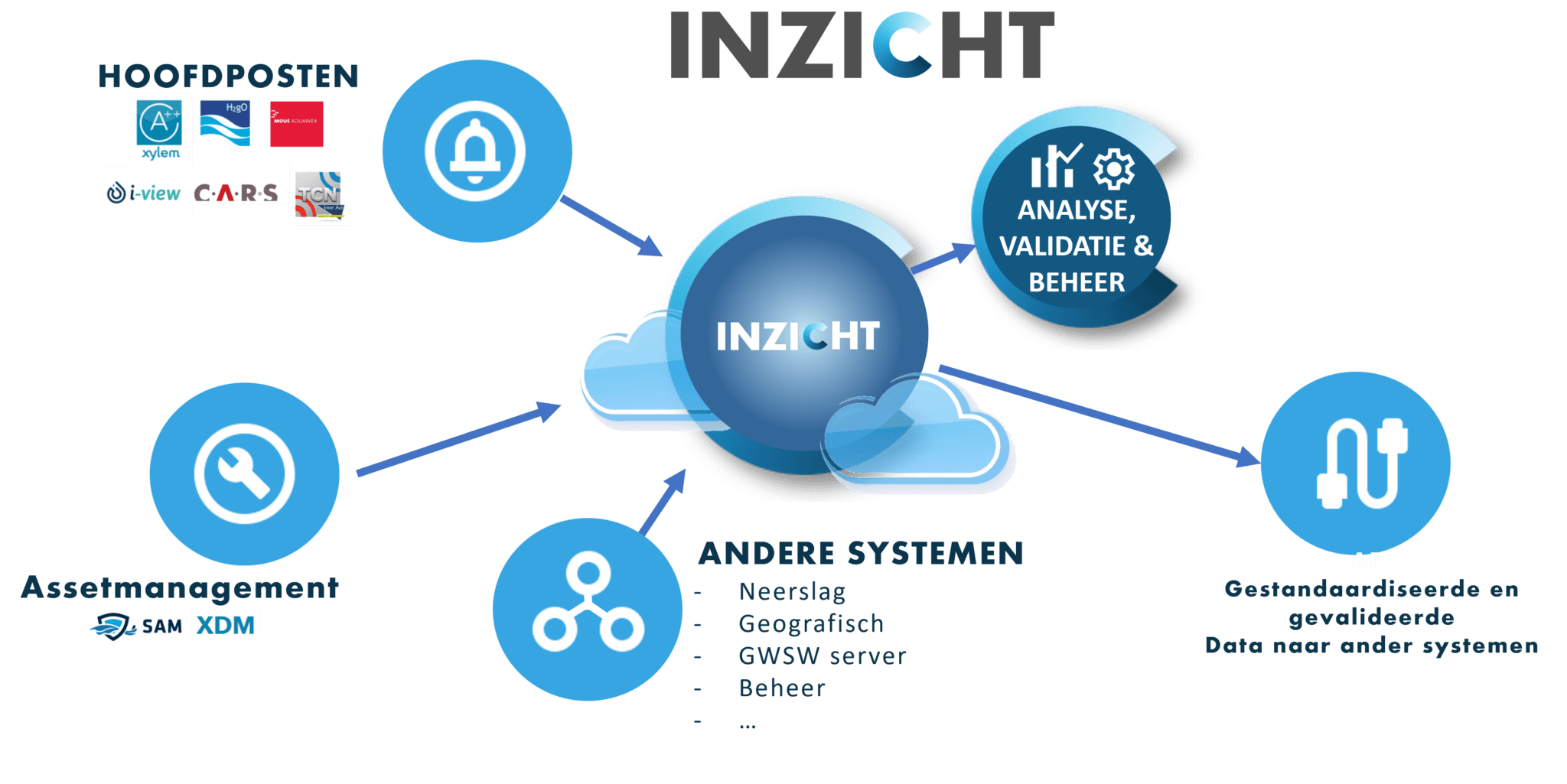 Architectuurdiagram van INZICHT als centrale hub tussen bronnen, analyse en API