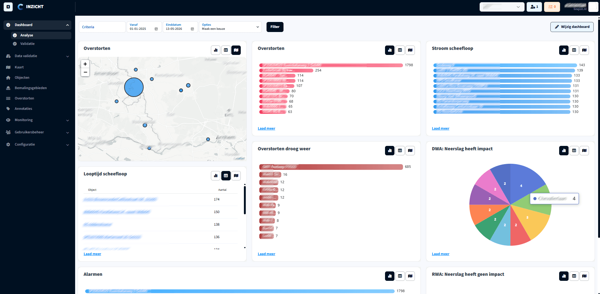 INZICHT analysedashboard met overstorten, scheefloop en alarmen